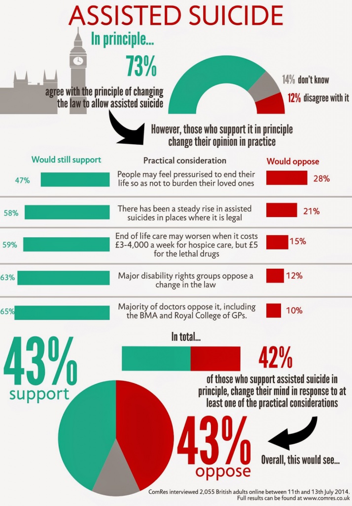 Polling on assisted suicide, July 2014