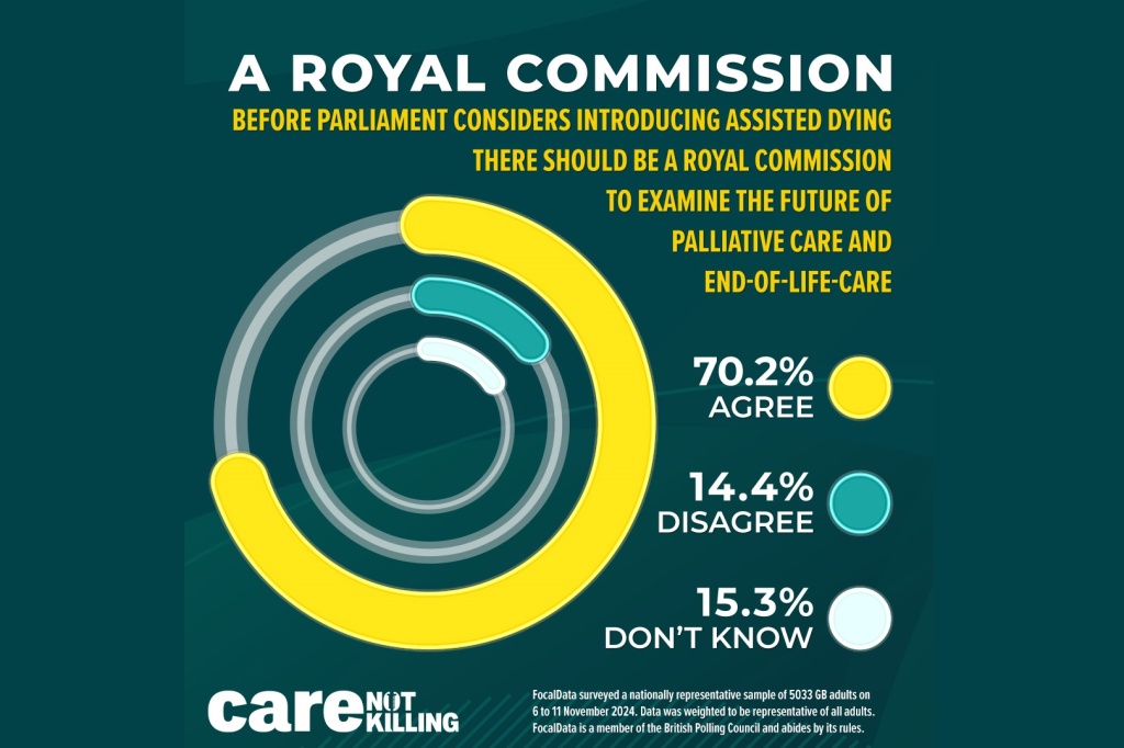 70% say: Royal Commission on care, THEN debate PAS